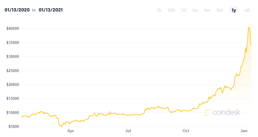 Fluktuasi harga Bitcoin 1 tahun terakhir