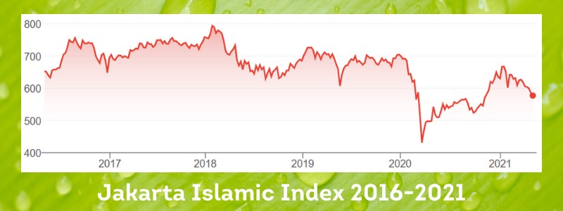 Grafik pergerakan kumpulan saham syariah Jakarta Islamic Index dari 2016-2021.