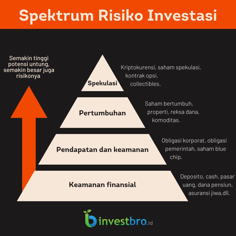 spektrum risiko investasi