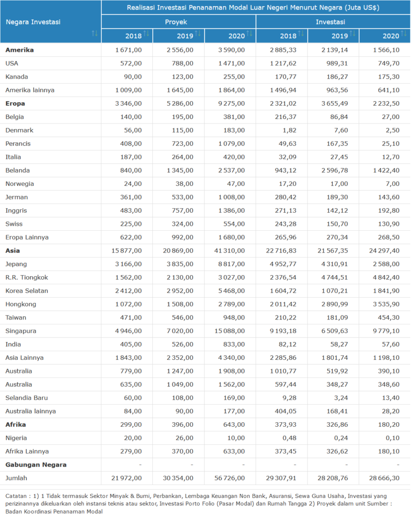 tabel data investasi asing di Indonesia tahun 2018-2020