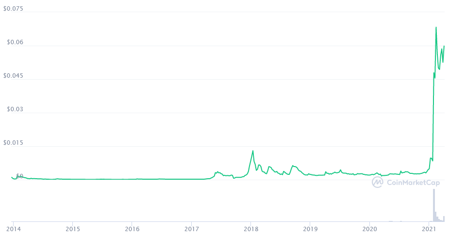 Sejarah harga DOGE 2013-2021