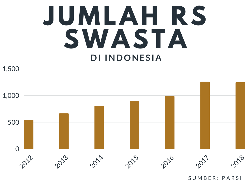 Gambar statistik jumlah rumah sakit swasta di Indonesia dari tahun 2012-2018. Terlihat bahwa jumlahnya meningkat setiap tahun.