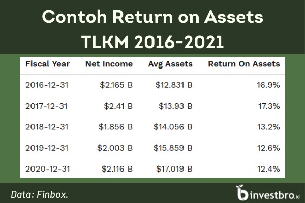 TLKM mempunyai return on assets di atas 5% pada 2016-2021, menandakan profitabilitas yang baik.