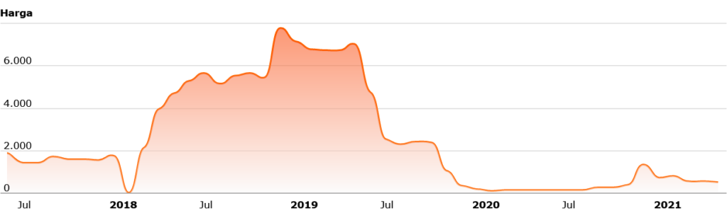 Grafik saham gorengan FIRE, terlihat naik turun tidak wajar.