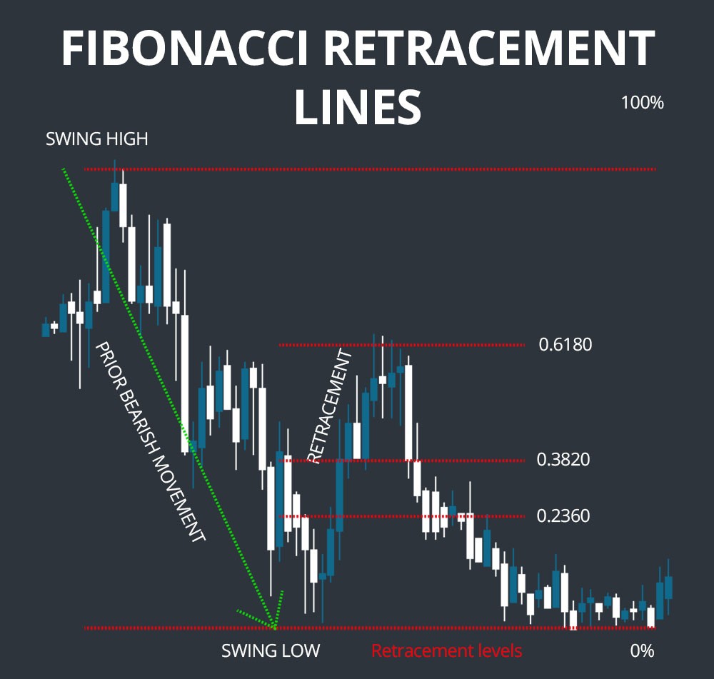 How To Use Fibonacci Retracement