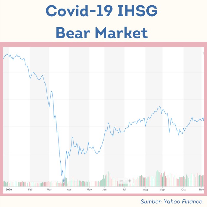 Grafik IHSG yang menunjukkan terjadinya bear market pada awal 2020.