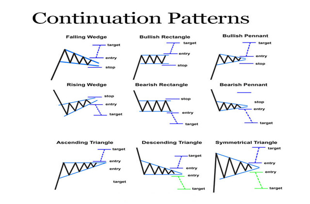 Continuation patterns