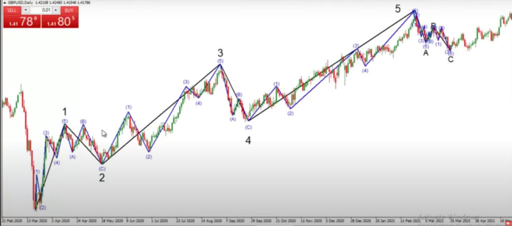 Gambar 2: Contoh penerapan elliot wave dalam trading forex. (Sumber: YouTube)
