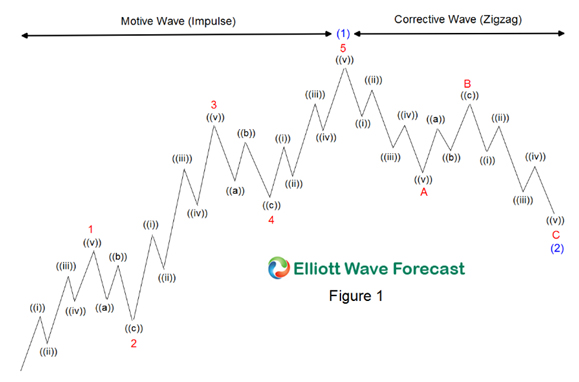 Gambar 1: Pola gelombang Elliot wave (Sumber: Elliott Wave Forecast)
