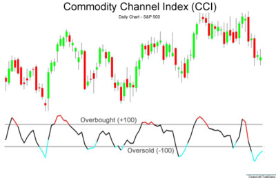 Contoh commodity channel index atau CCI
