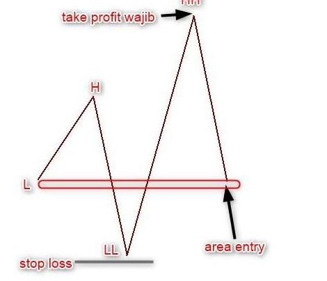 Ilustrasi kapan take profit dan stop loss dengan QMR
