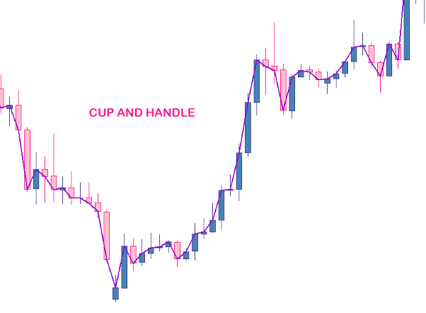 Contoh pola cup and handle