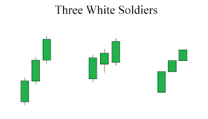 Contoh pola Three White Soldiers