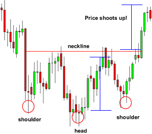 Contoh inverted head and shoulders
