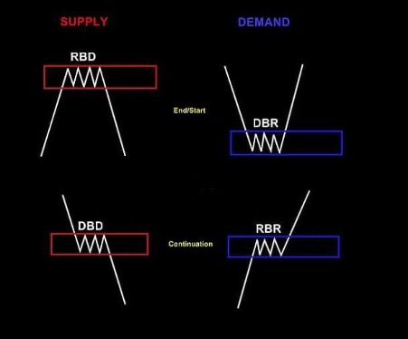 Supply dan demand pada RBD, DBD, DBR, dan RBR