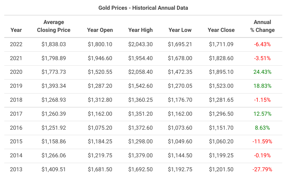 Gambar 1: Harga emas dunia (Sumber: Macrotrends.net)