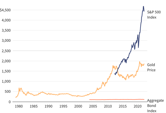 Gambar 2: Harga emas vs saham (Sumber: Investopedia)