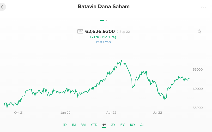 Grafik perubahan harga di Batavia Dana Saham yang naik turun.