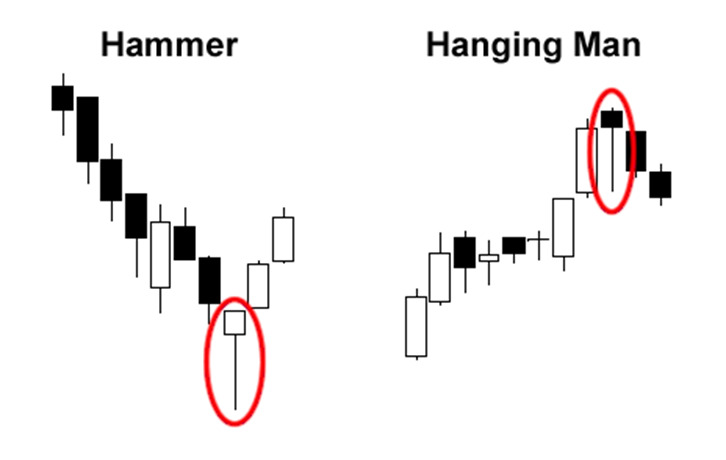 Gambar 1: Hammer vs Hanging Man (Sumber: hsb.co.id)