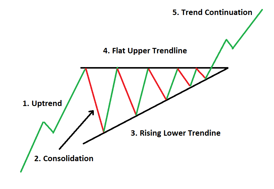Contoh Ascending Triangle