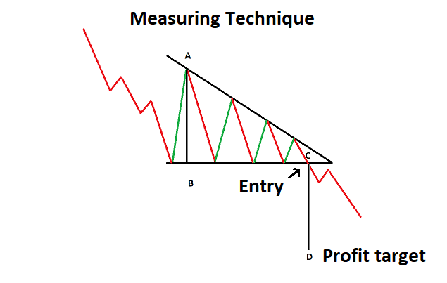 Cara menentukan stop loss dan take profit menggunakan pola triangle
