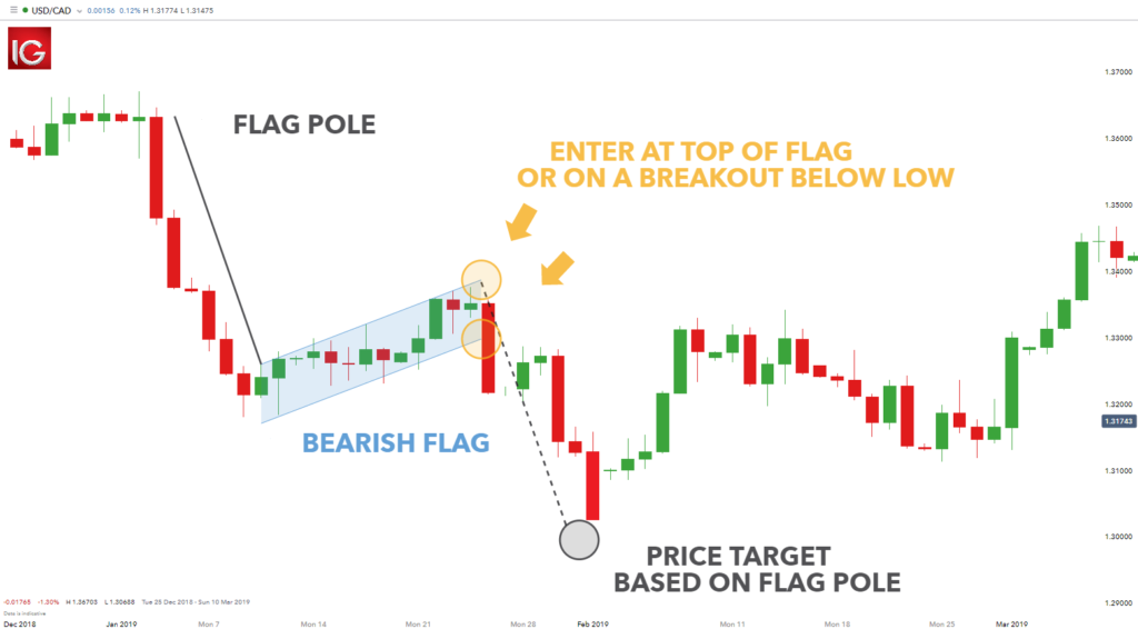 Contoh bearish flag pattern 